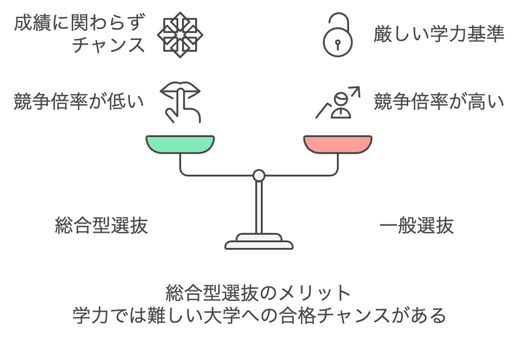 メリット2：学力では難しい大学にも合格するチャンスがある