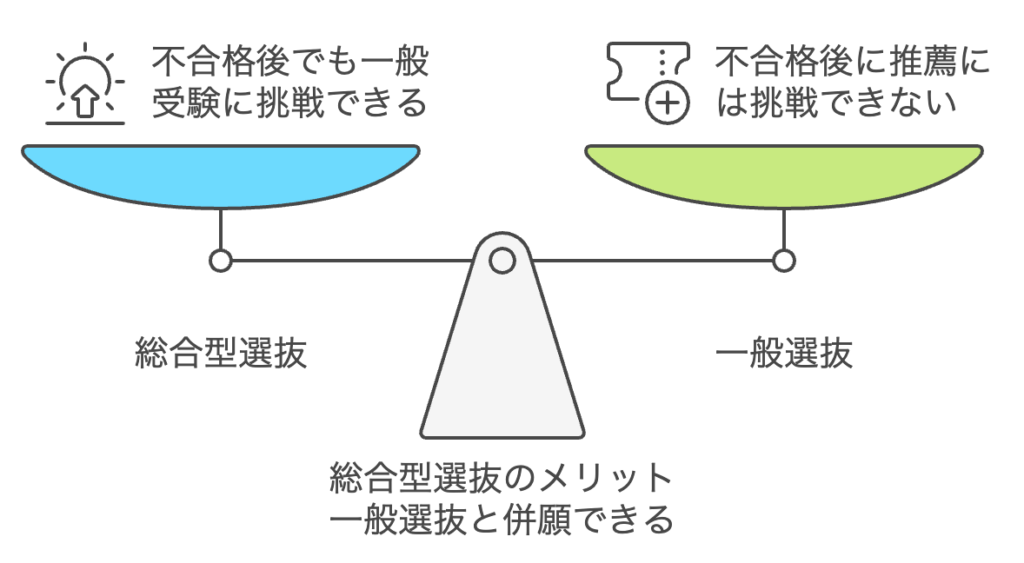 メリット4：一般選抜と併願できる