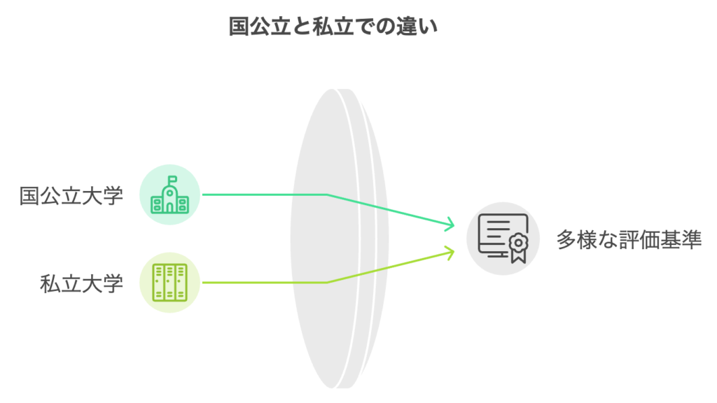 国公立と私立での違い