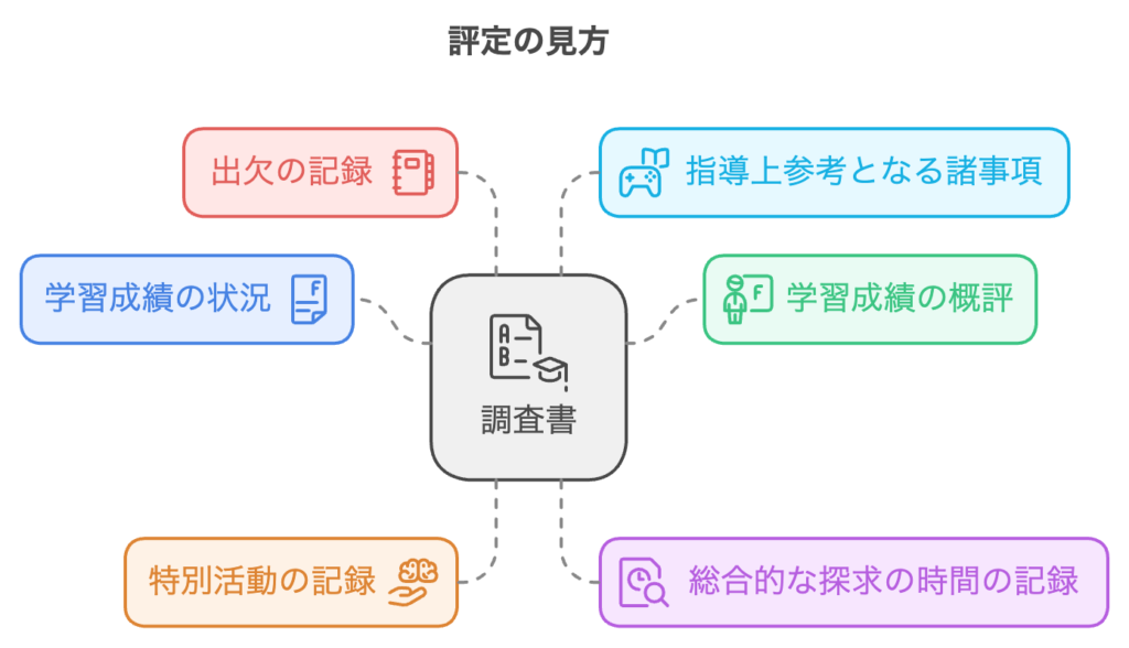 評定の見方