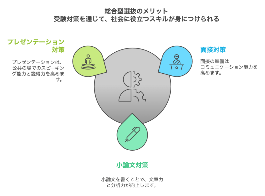 メリット5：受験を通じて社会で役立つスキルが身につく