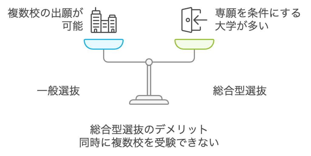 デメリット1：同時に複数校を受験できない