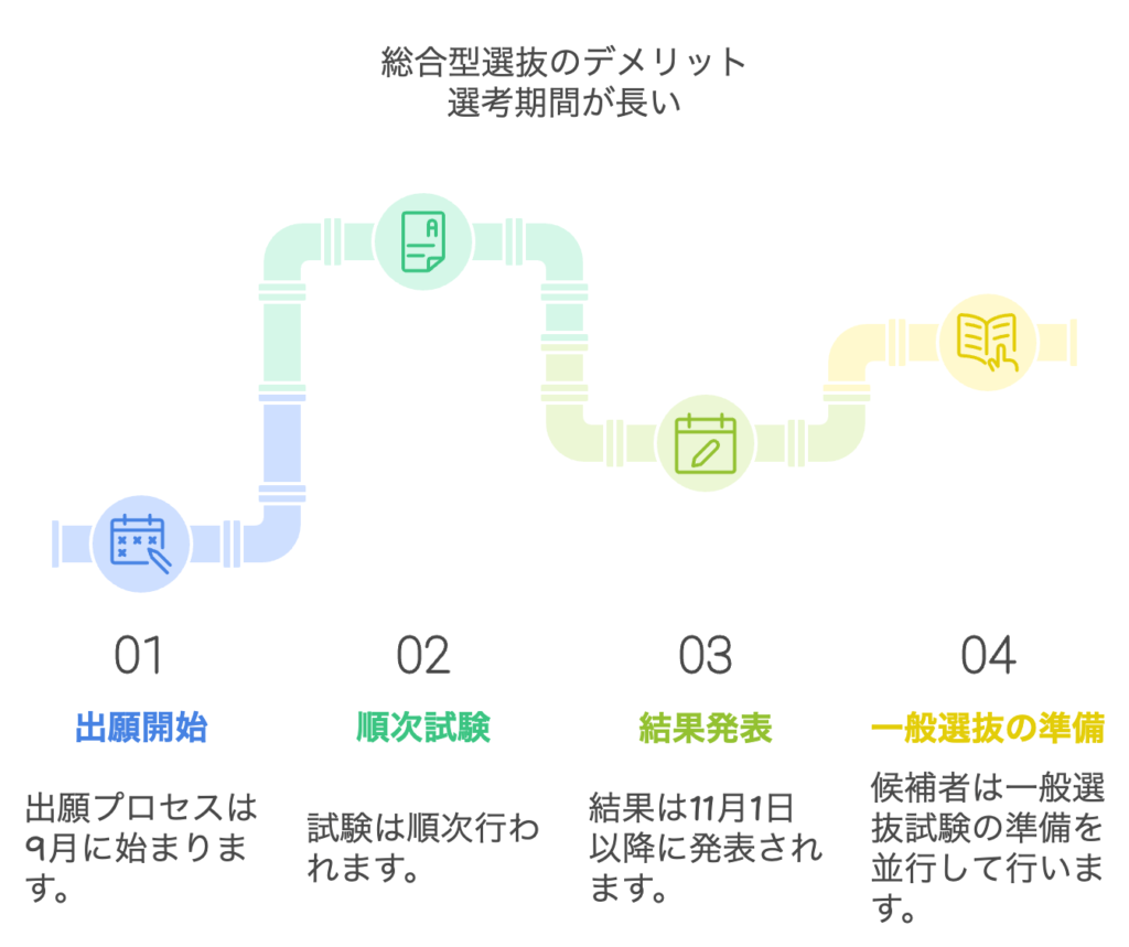 デメリット2：選考期間が長い