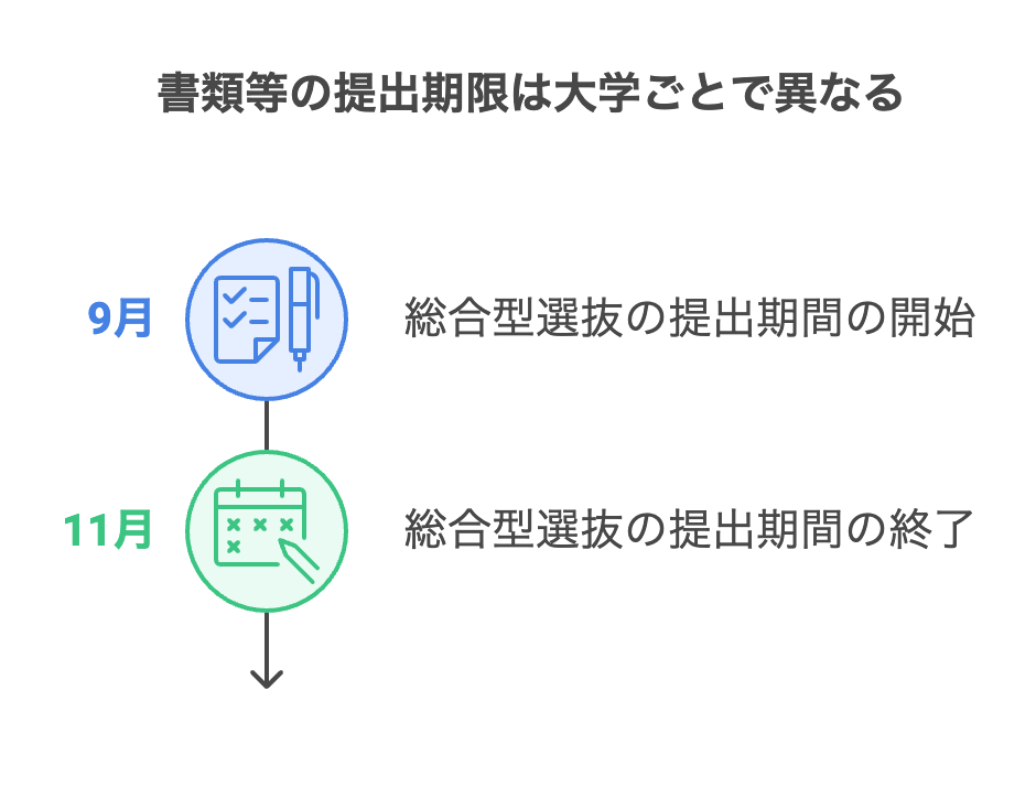 必要なものの提出期限はいつまで？