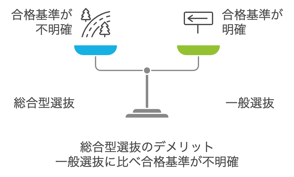 デメリット3：一般選抜に比べ合格基準が不明確