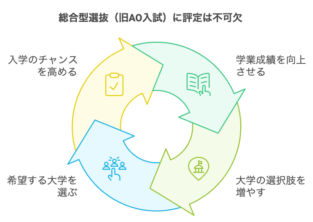 総合型選抜（旧AO入試）に評定は不可欠