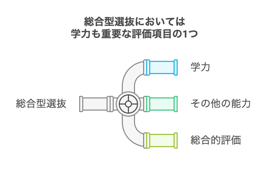 総合型選抜で学力は不問？