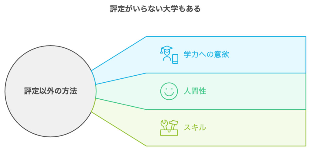 評定がいらない大学もある