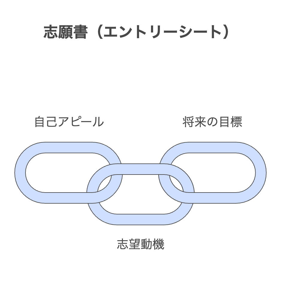 志願書（エントリーシート）