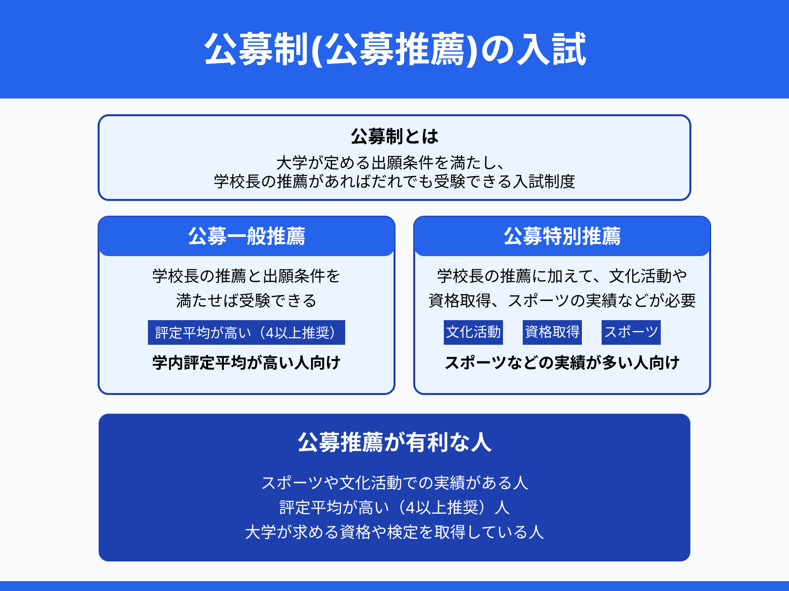 公募制(公募推薦)の入試