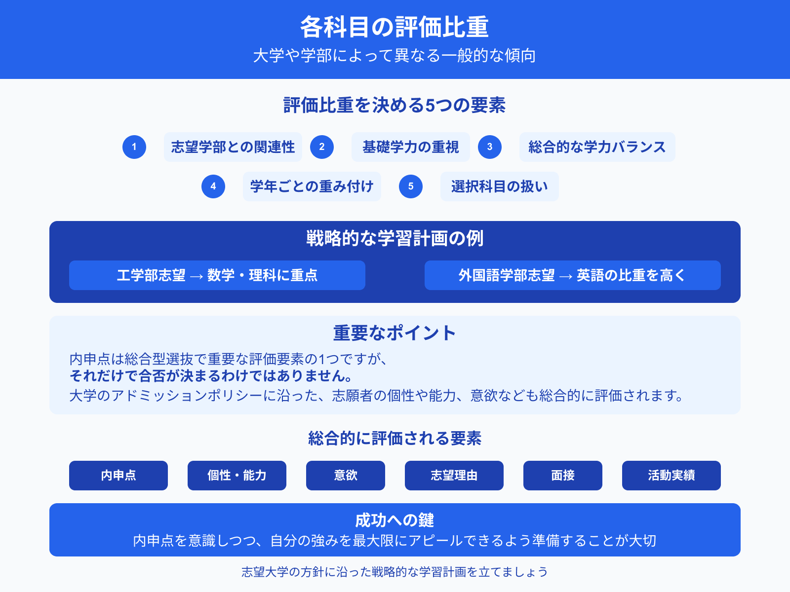 各科目の評価比重 大学や学部によって異なる一般的な傾向