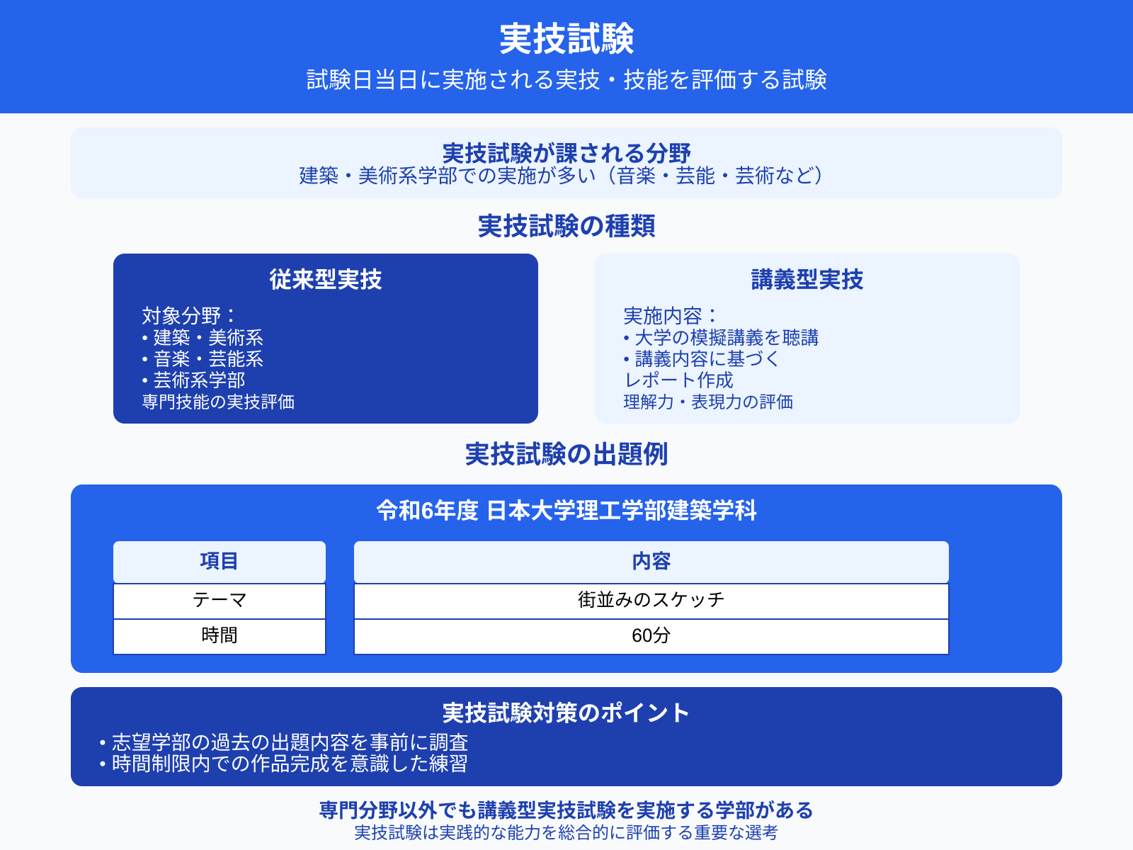実技試験 試験日当日に実施される実技・技能を評価する試験