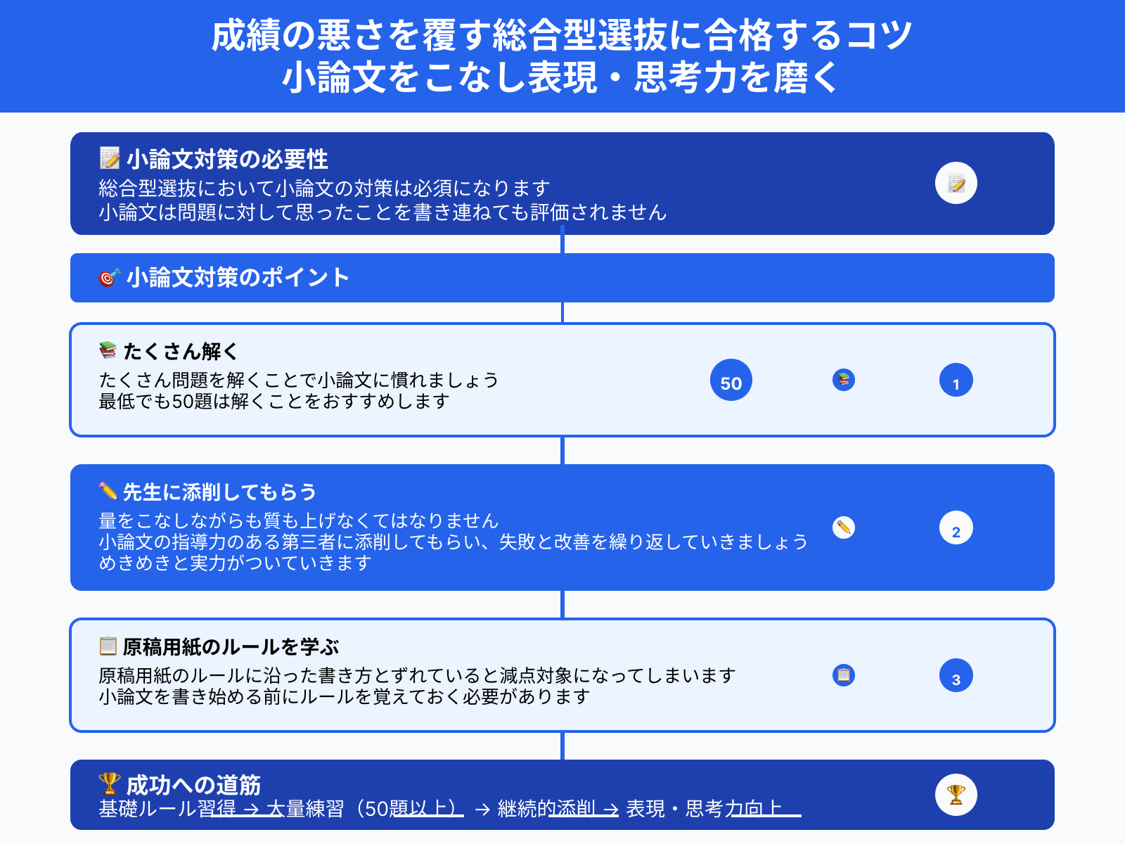 成績の悪さを覆す総合型選抜に合格するコツ 小論文をこなし表現・思考力を磨く