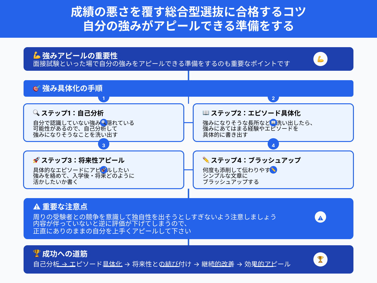 成績の悪さを覆す総合型選抜に合格するコツ 自分の強みがアピールできる準備をする