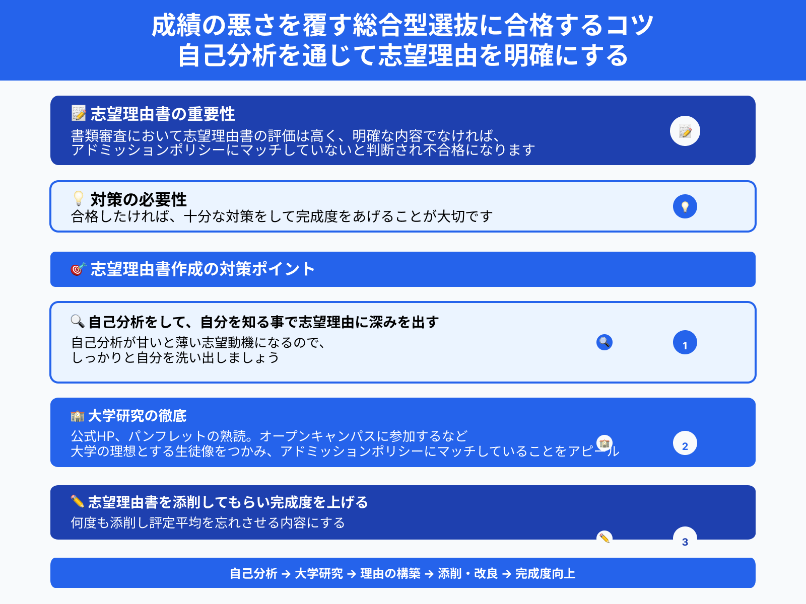成績の悪さを覆す総合型選抜に合格するコツ 自己分析を通じて志望理由を明確にする