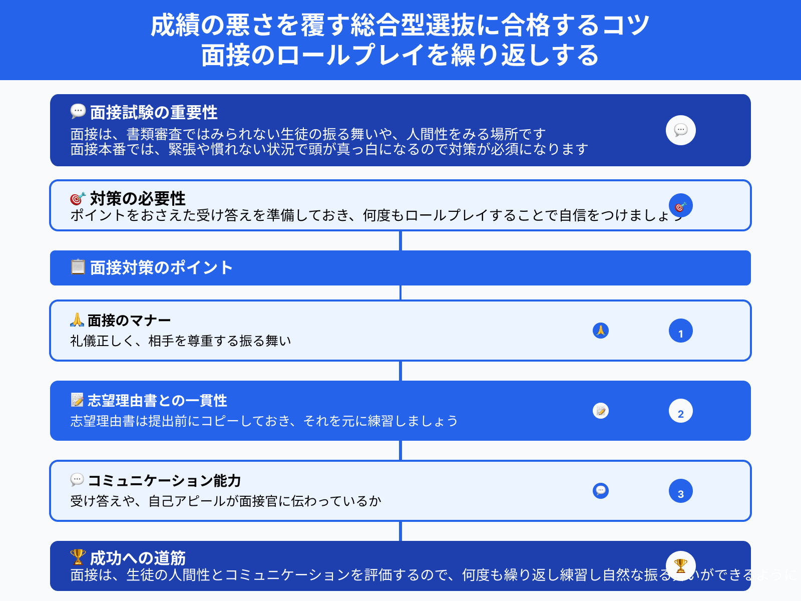 成績の悪さを覆す総合型選抜に合格するコツ 面接のロールプレイを繰り返しする