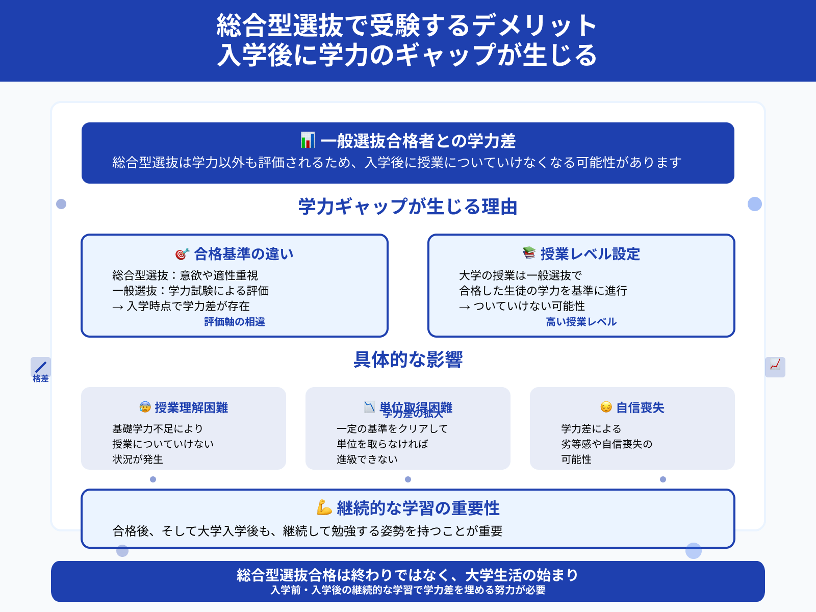 総合型選抜で受験するデメリット 入学後に学力のギャップが生じる