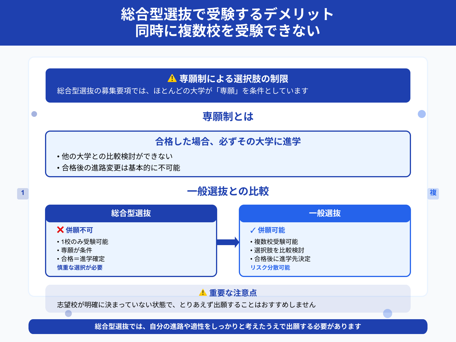 総合型選抜で受験するデメリット 同時に複数校を受験できない
