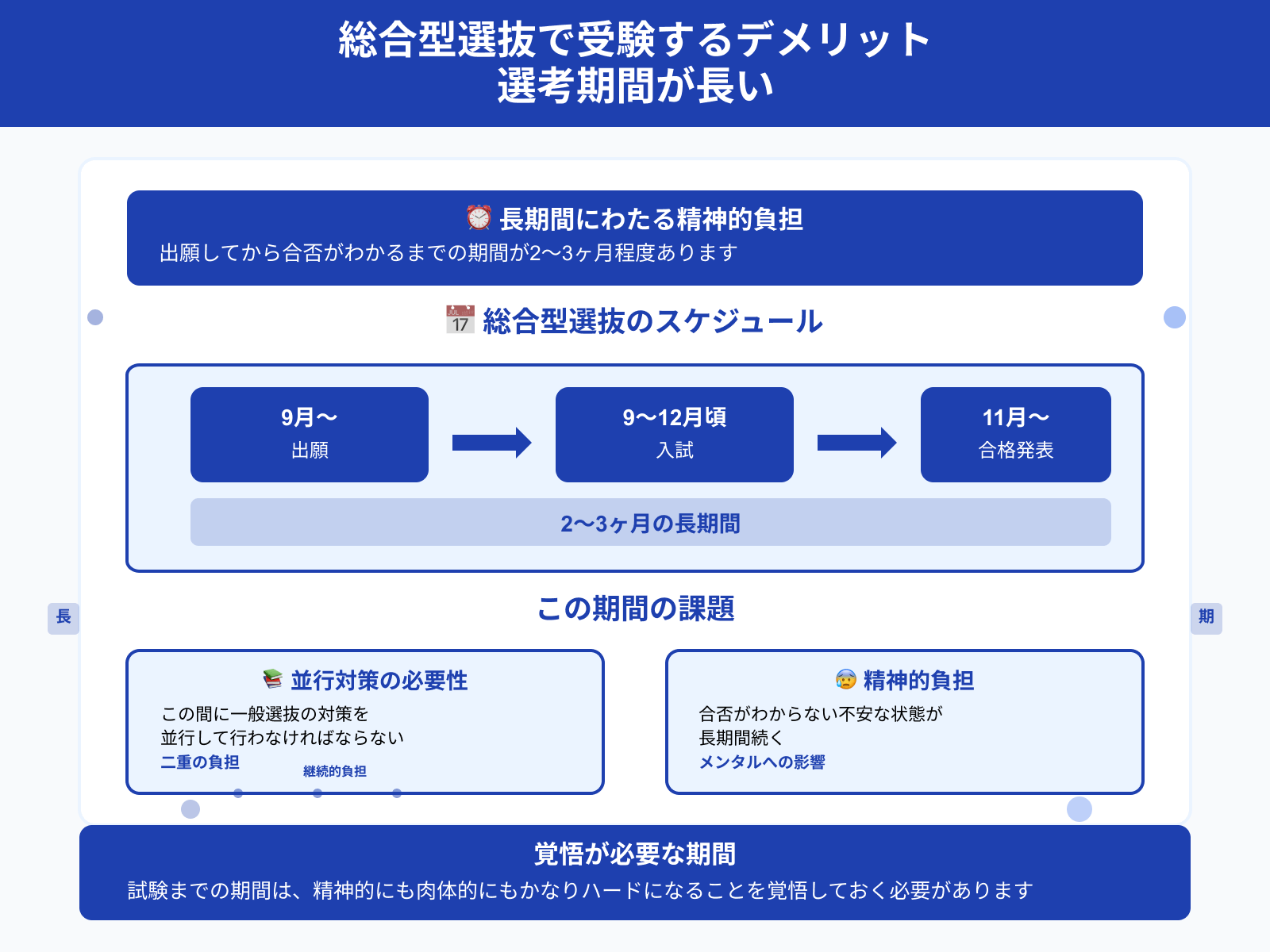 総合型選抜で受験するデメリット 選考期間が長い