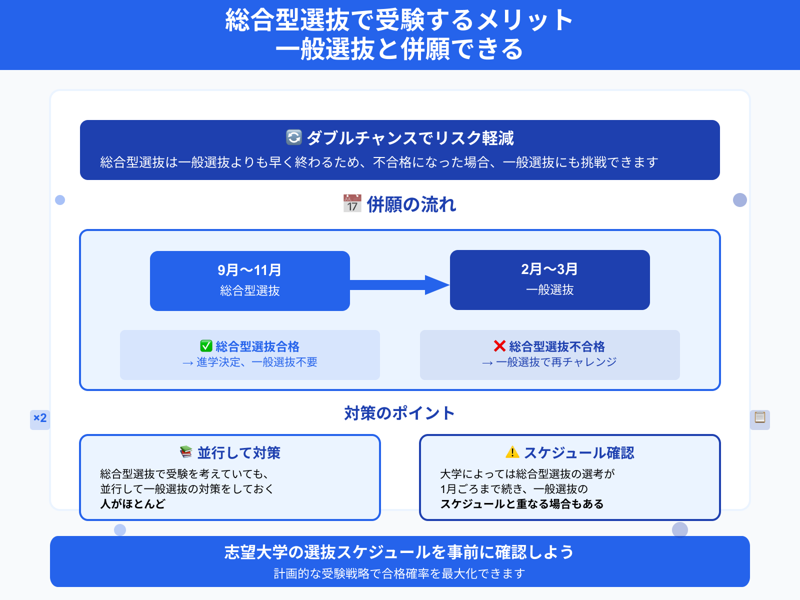 総合型選抜で受験するメリット 一般選抜と併願できる