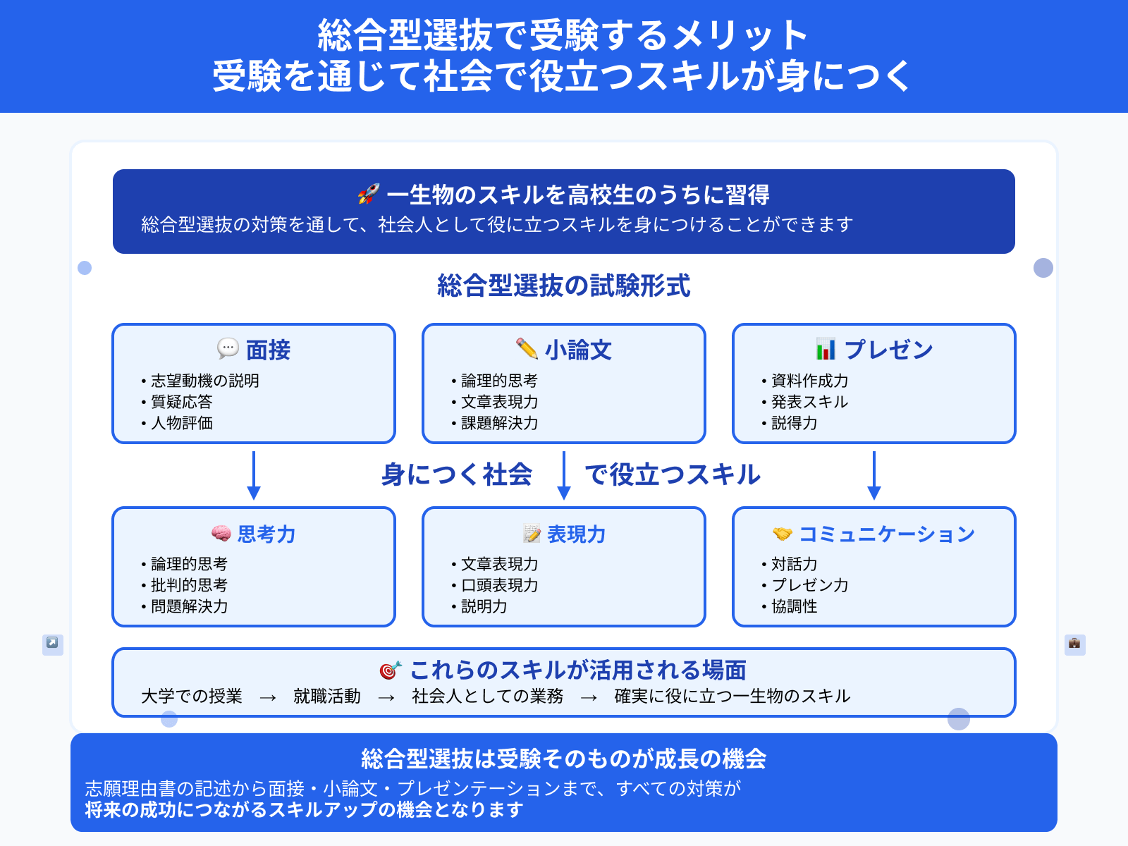 総合型選抜で受験するメリット 受験を通じて社会で役立つスキルが身につく