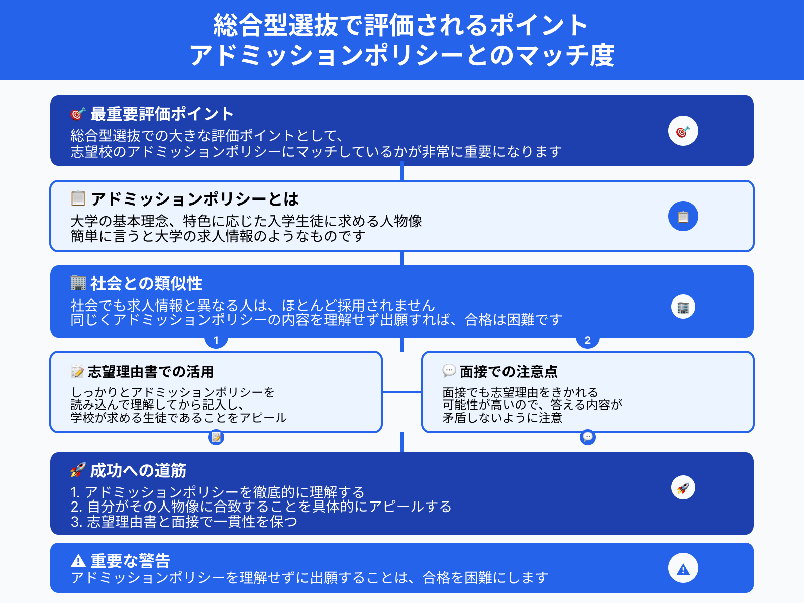 総合型選抜で評価されるポイント アドミッションポリシーとのマッチ度
