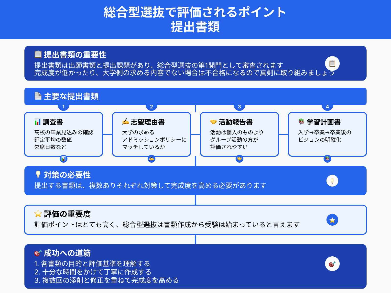 総合型選抜で評価されるポイント 提出書類