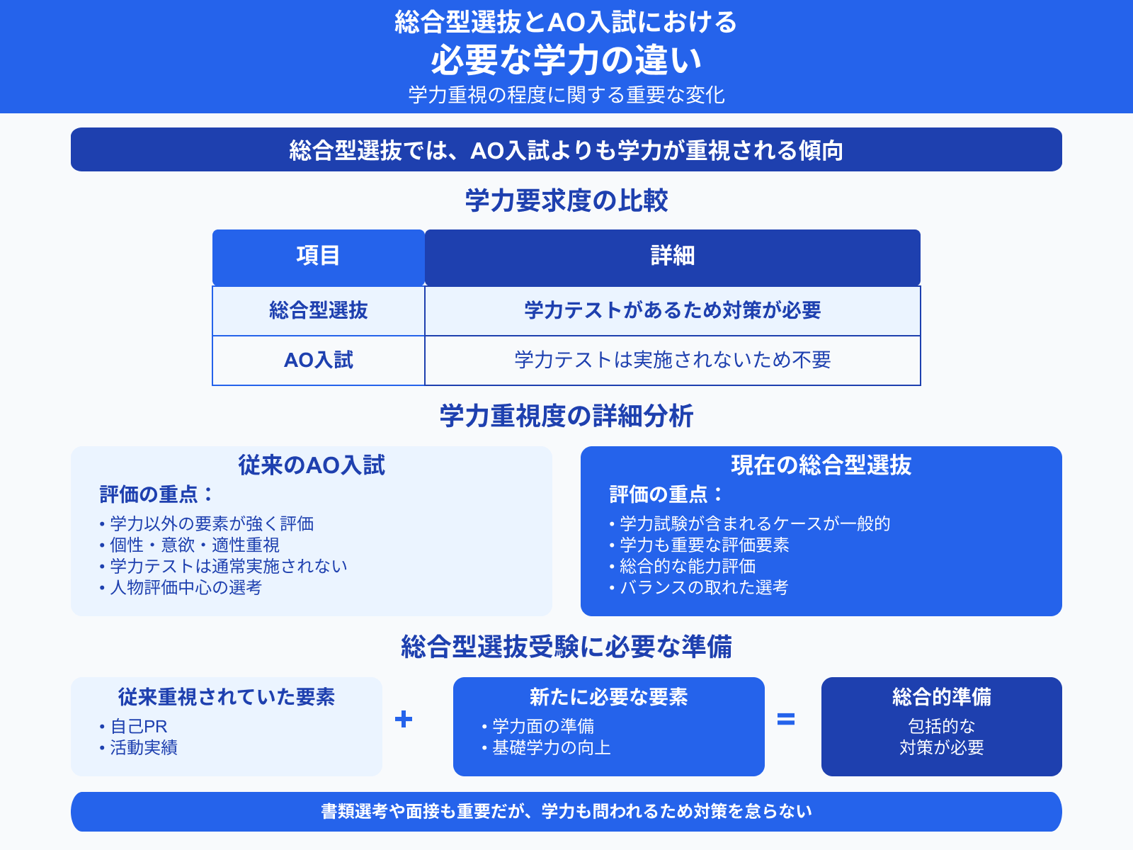 総合型選抜とAO入試における 必要な学力の違い