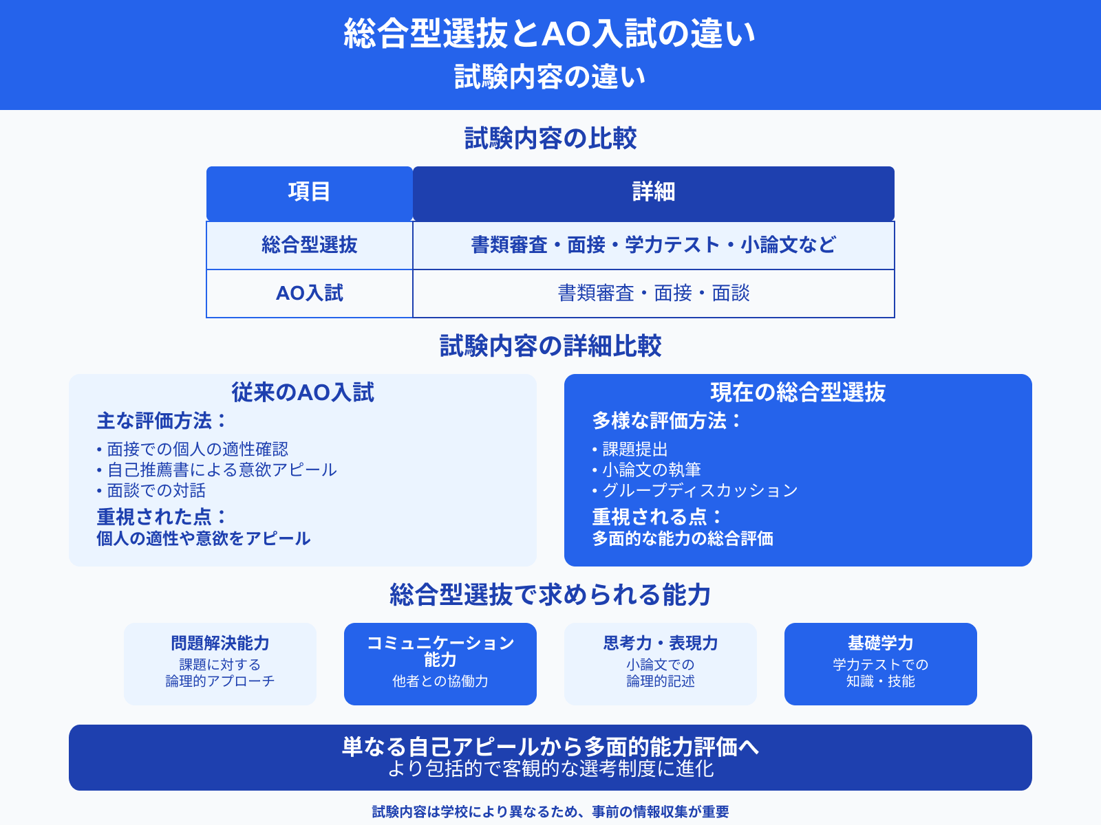 総合型選抜とAO入試の違い 試験内容の違い