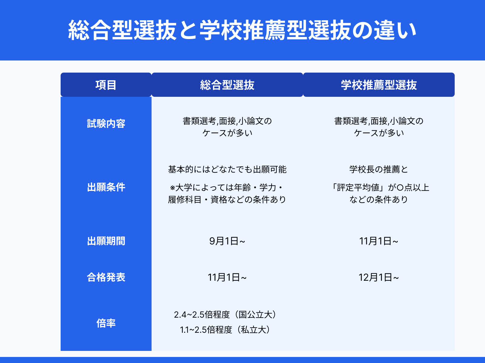 総合型選抜と学校推薦型選抜の違い