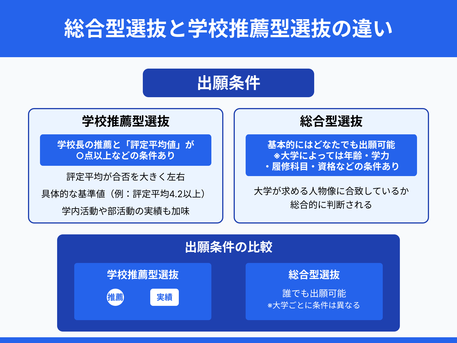 総合型選抜と学校推薦型選抜の違い：出願条件