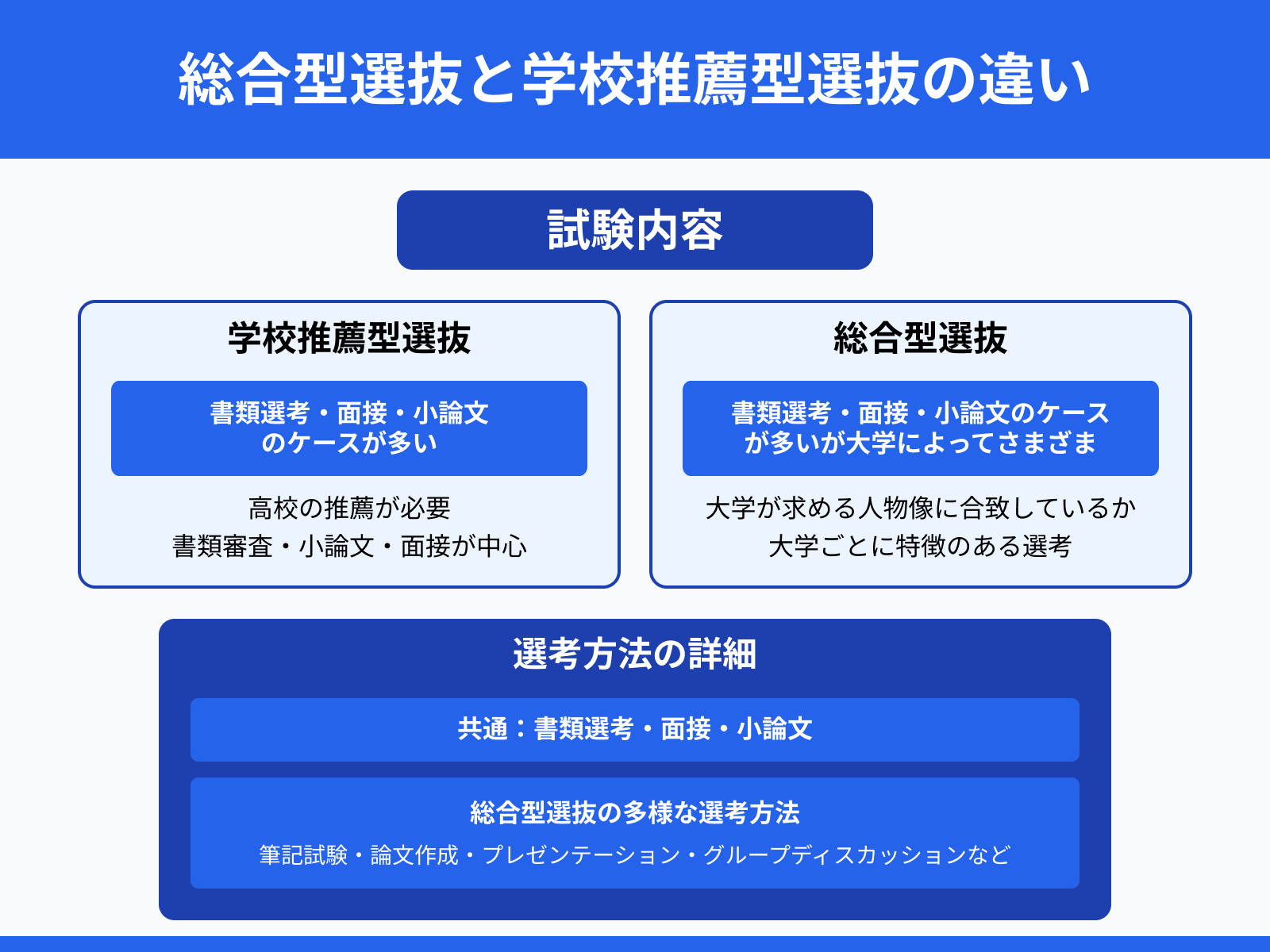 総合型選抜と学校推薦型選抜の違い：試験内容