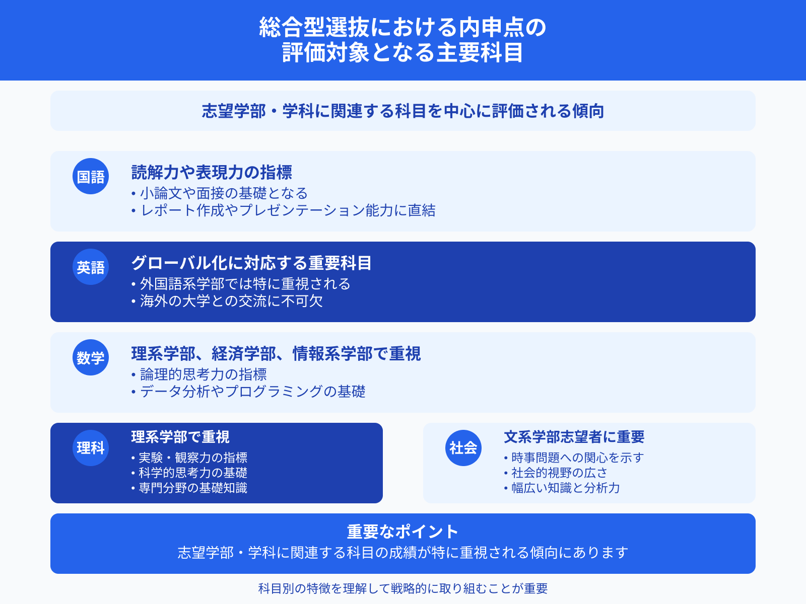 総合型選抜における内申点の評価対象となる主要科目