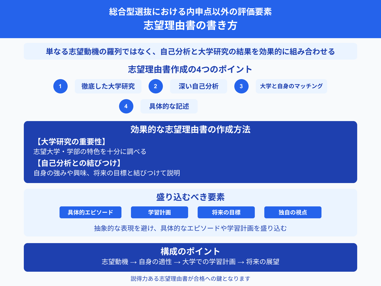 総合型選抜における内申点以外の評価要素 志望理由書の書き方