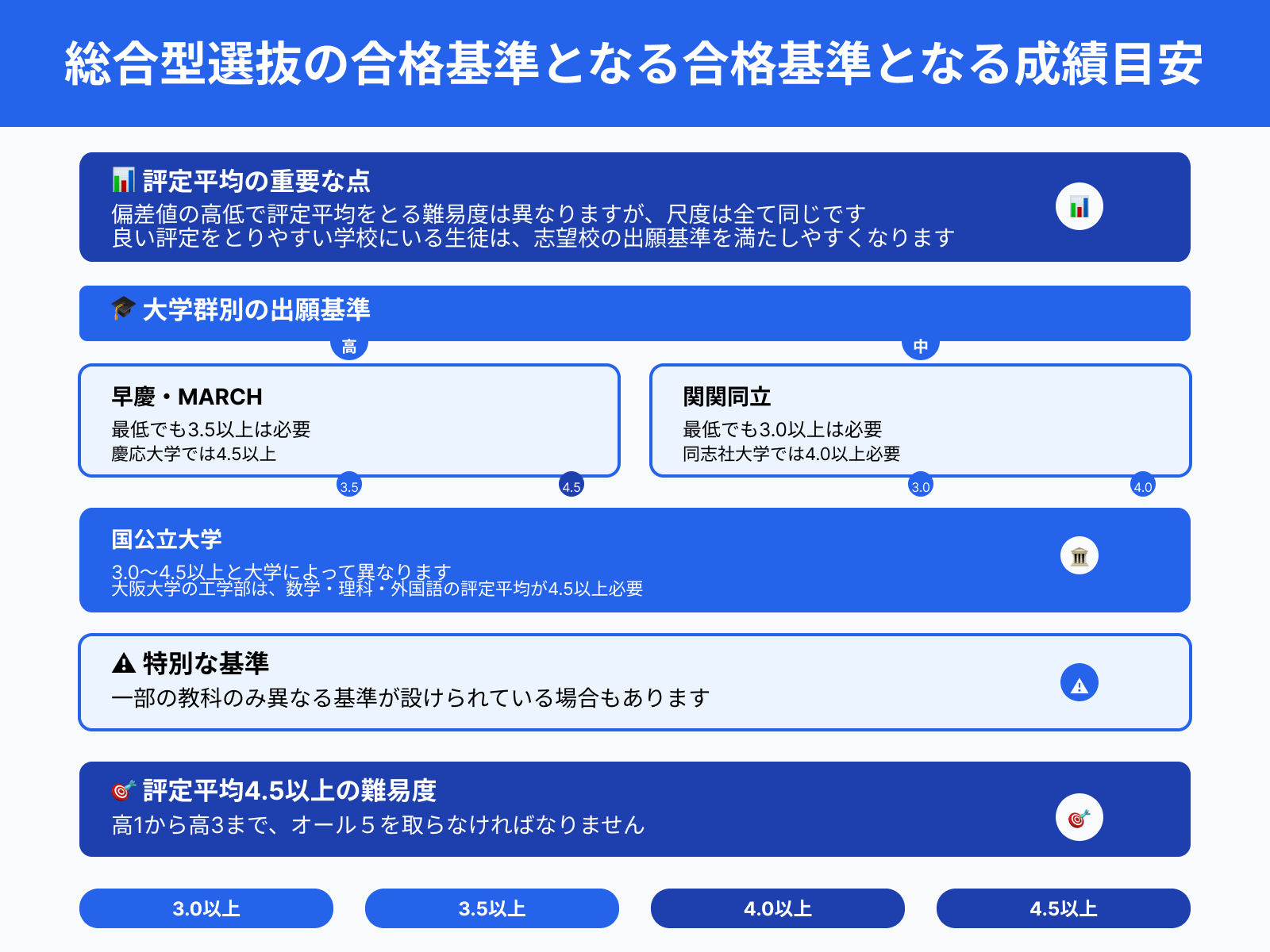 総合型選抜の合格基準となる合格基準となる成績目安