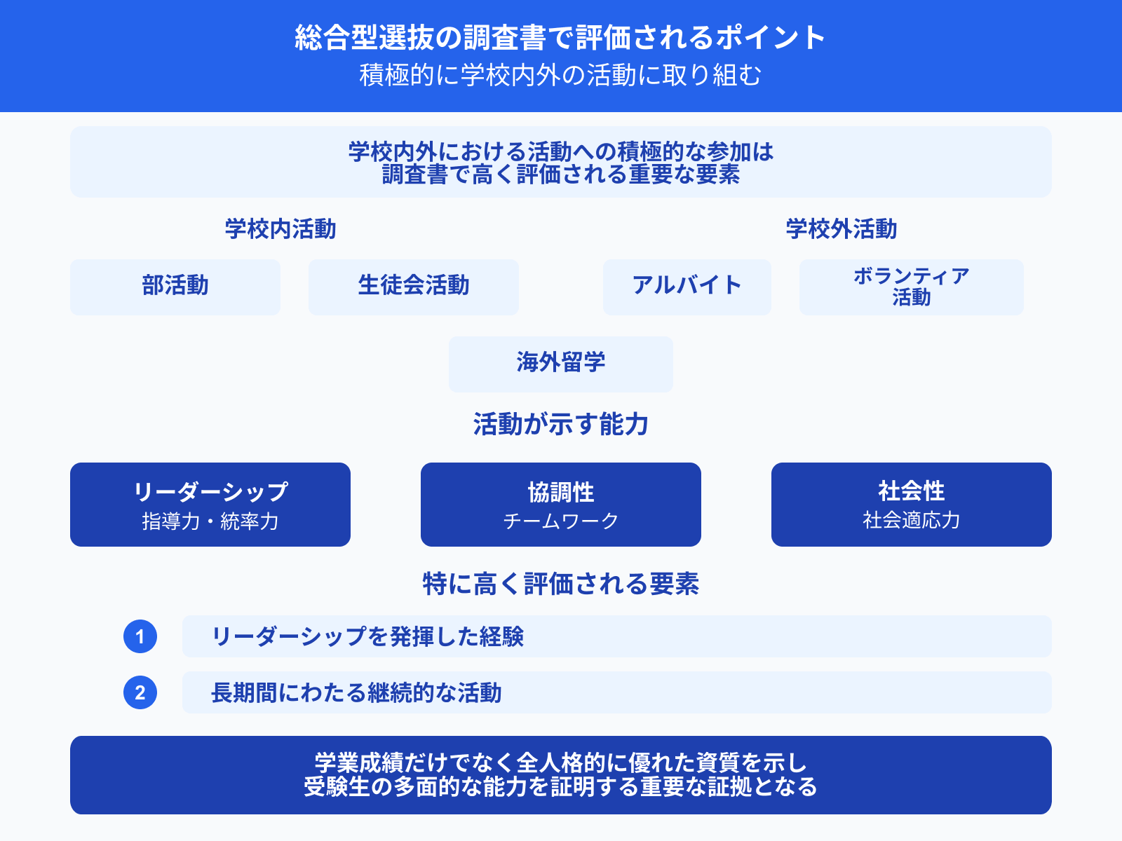 総合型選抜の調査書で評価されるポイント 積極的に学校内外の活動に取り組む