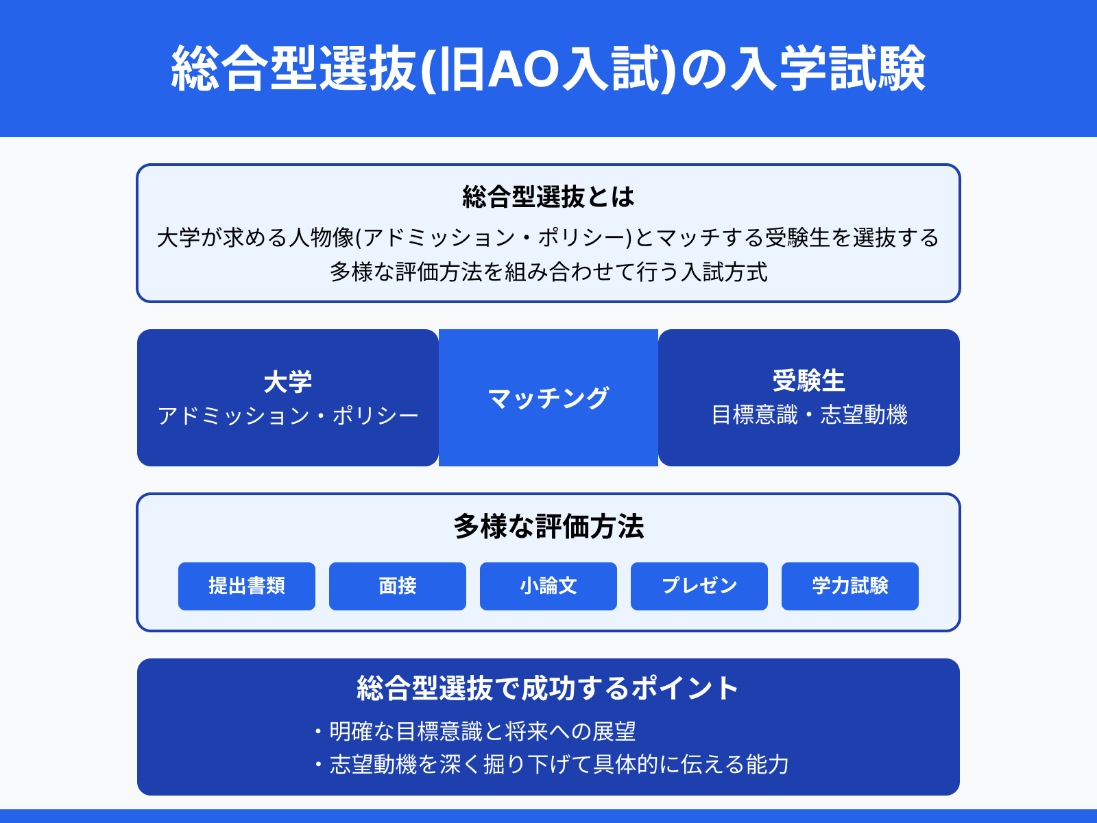 総合型選抜(旧AO入試)の入学試験