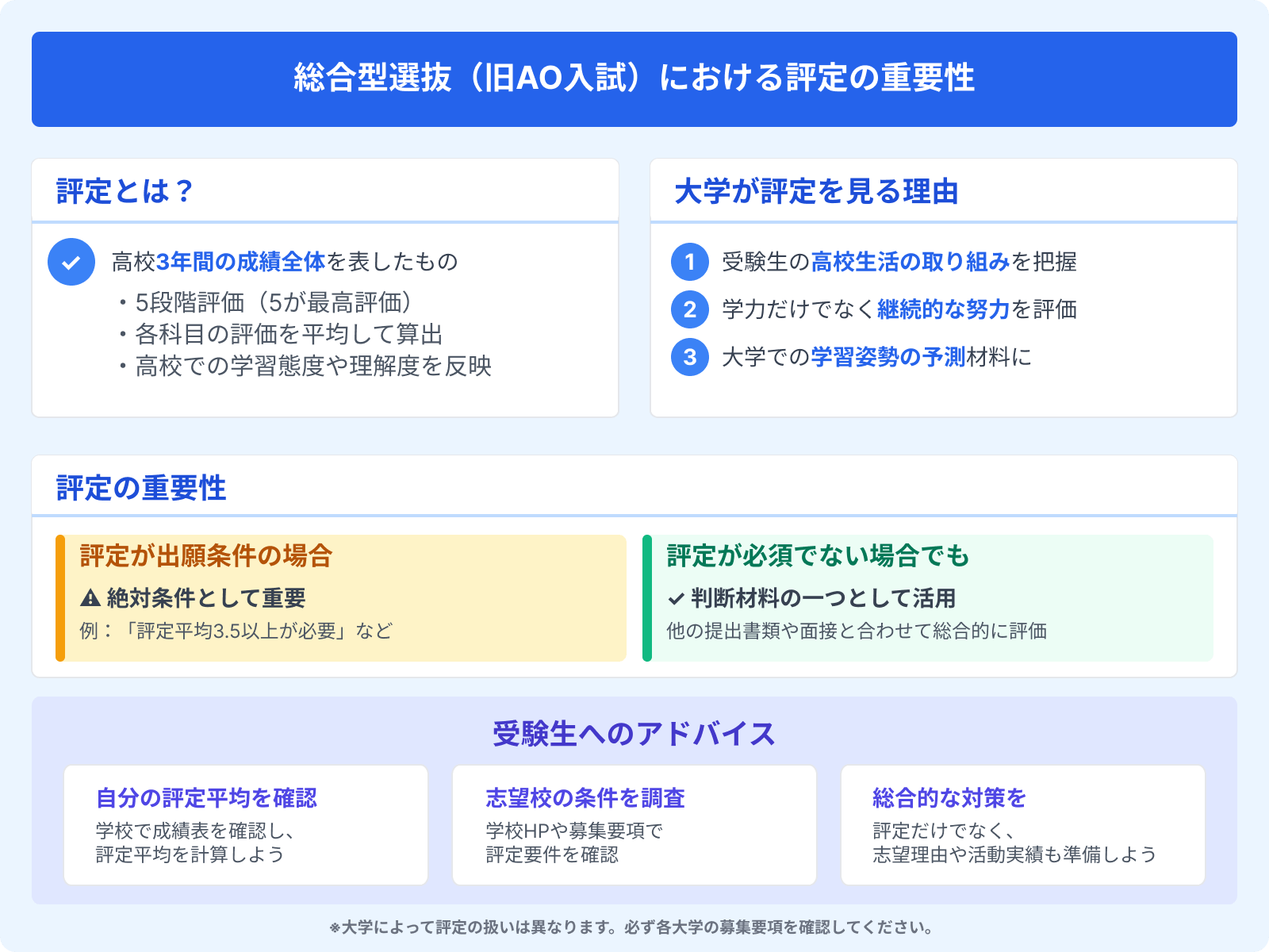 総合型選抜（旧AO入試）における評定の重要性