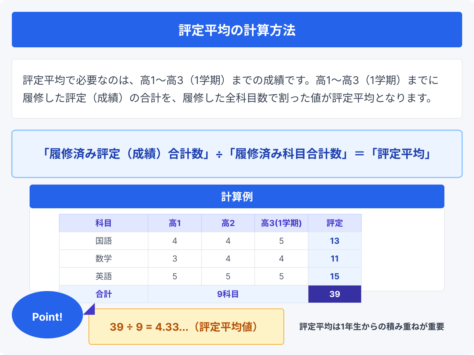 評定平均の計算方法