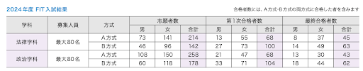 2024年度FIT入試結果