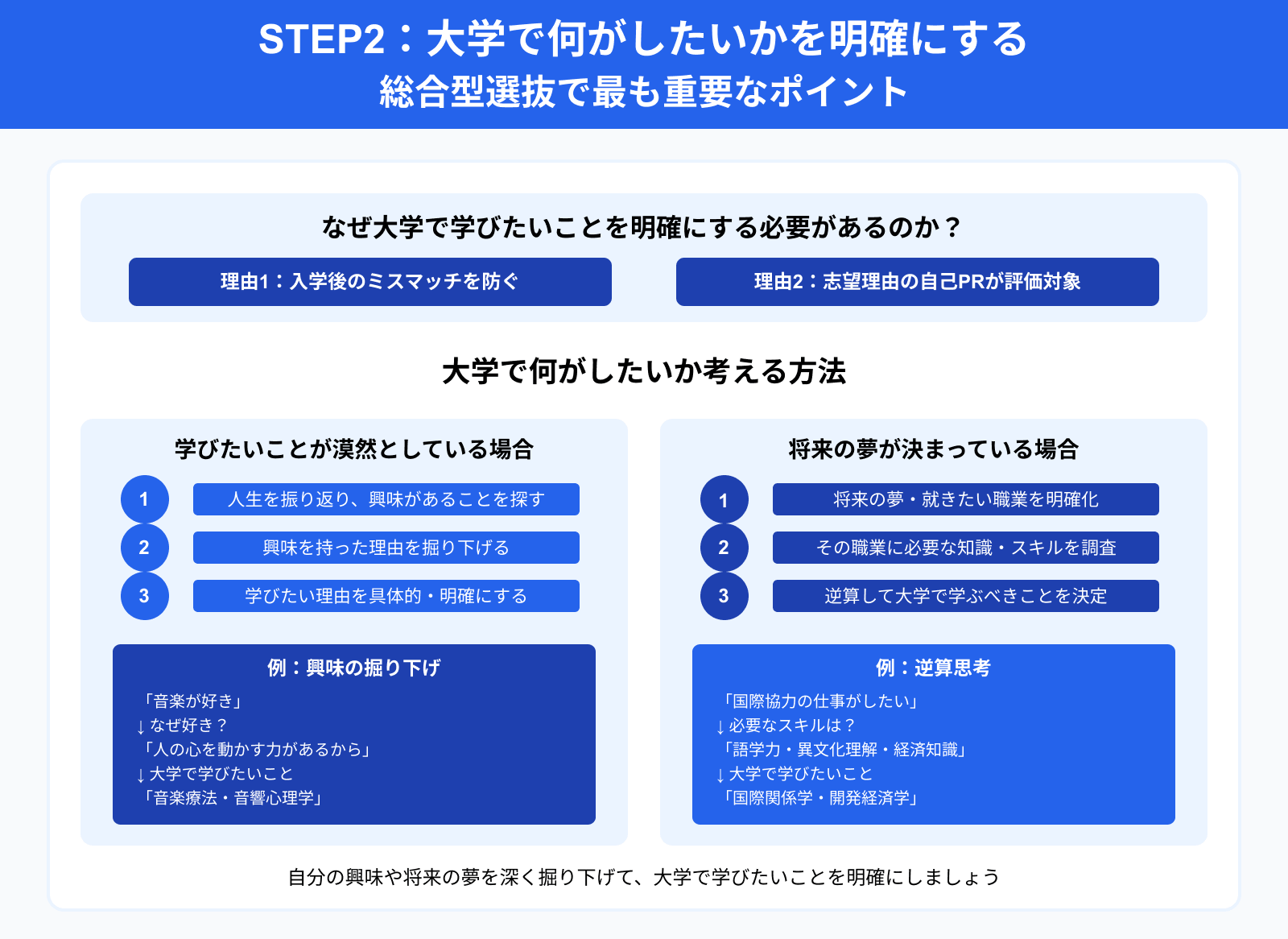 STEP2：大学で何がしたいかを明確にする 総合型選抜で最も重要なポイント