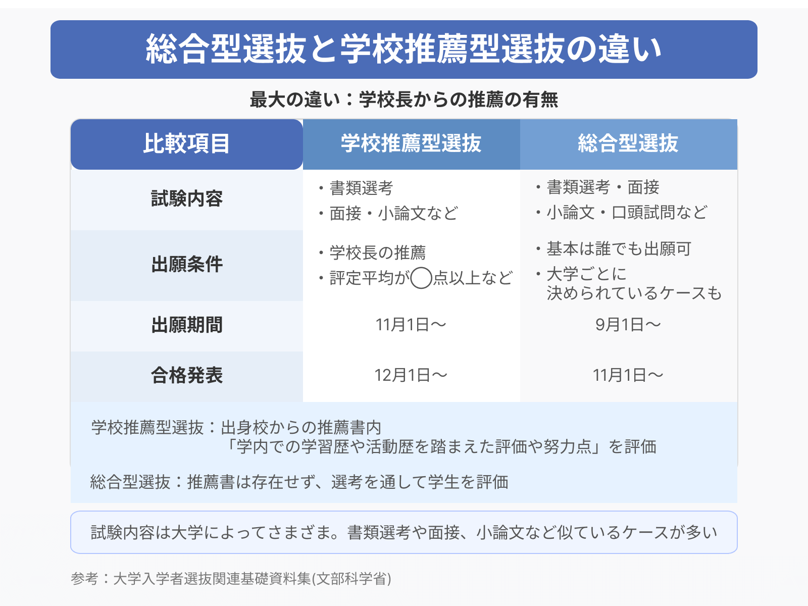 総合型選抜と学校推薦型選抜の違い