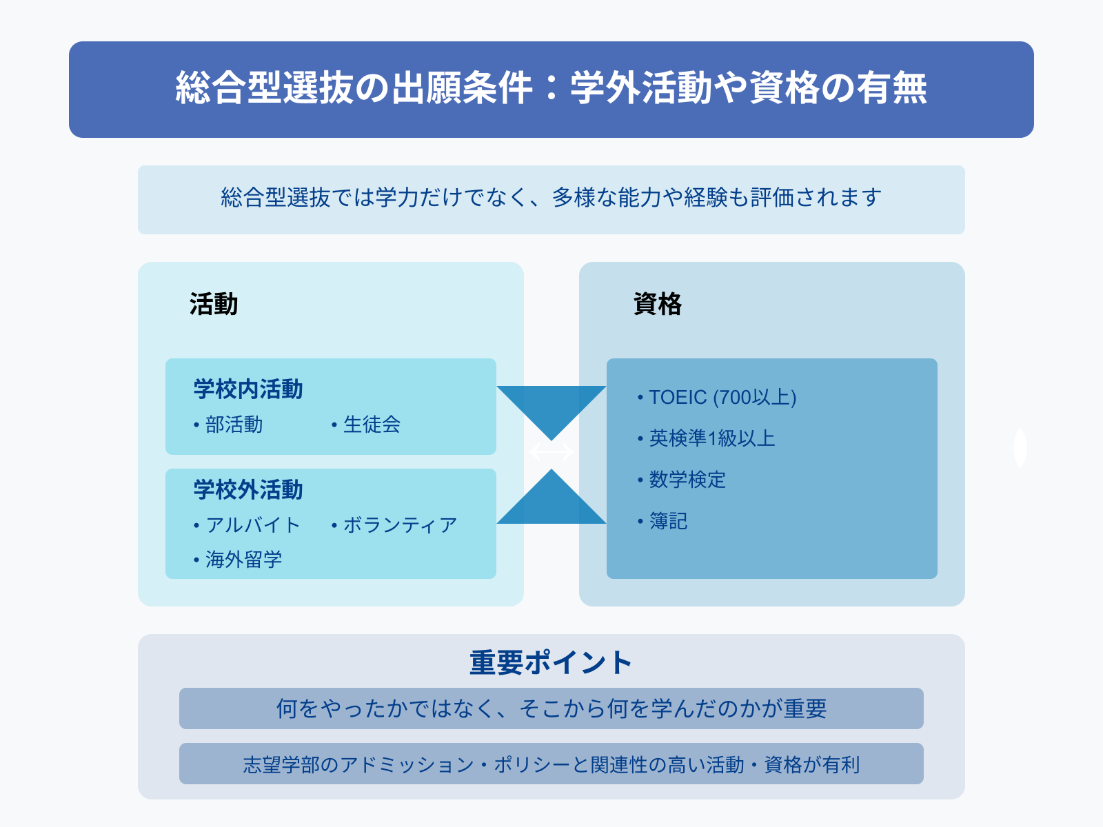 総合型選抜の出願条件：学外活動や資格の有無