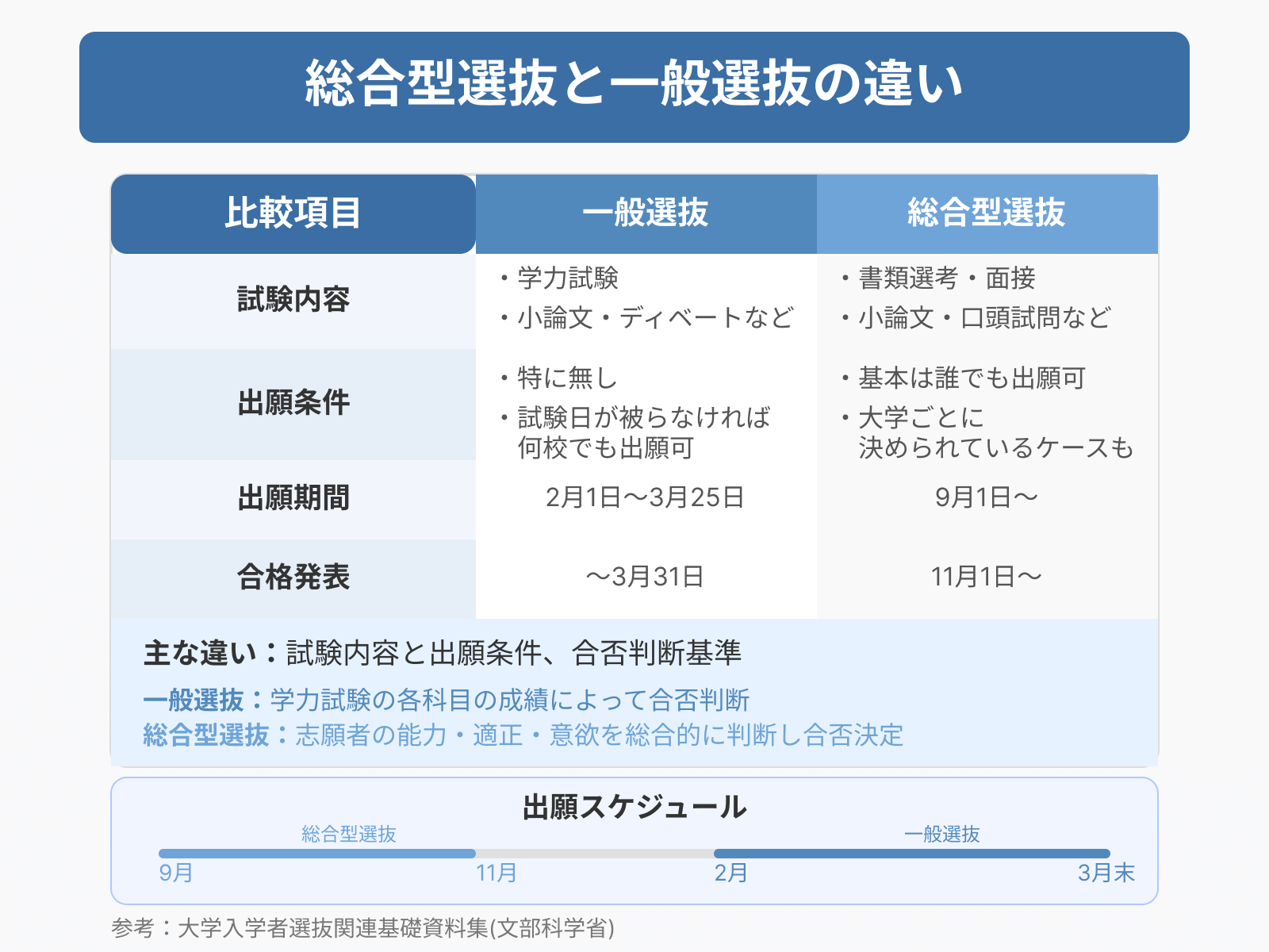 総合型選抜と一般選抜試験の違い