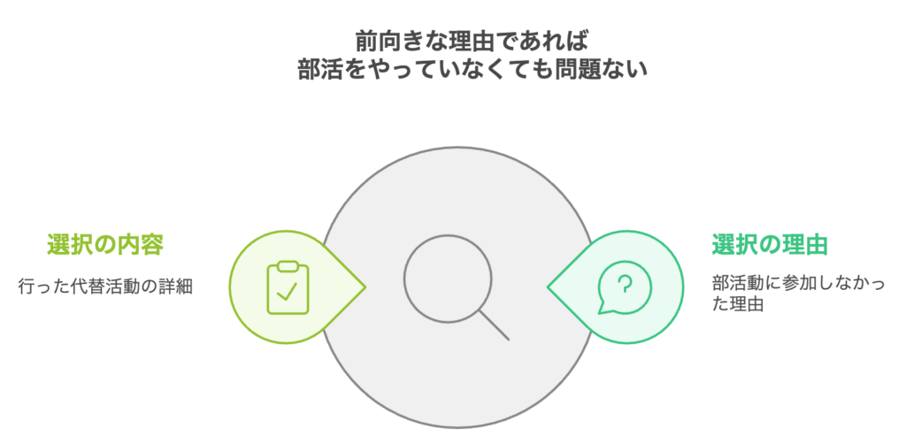 前向きな理由であれば部活をやっていなくても問題ない