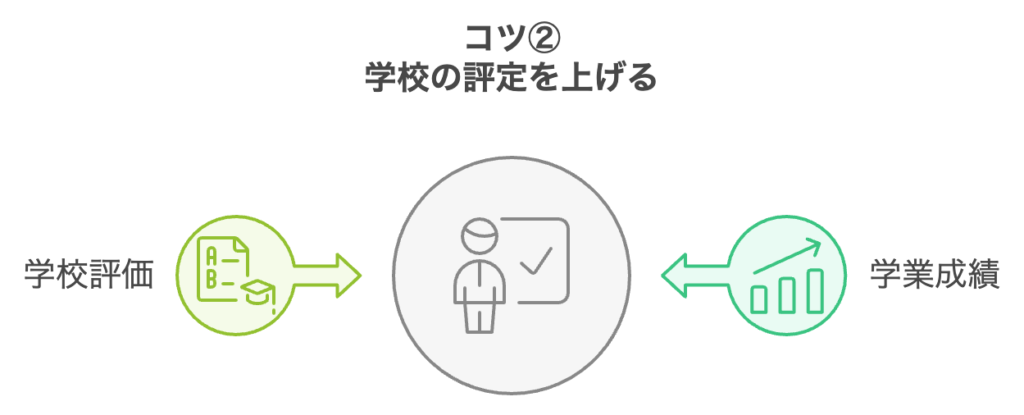 コツ2：学校の評定（成績）を上げる