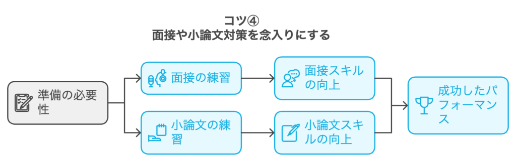 コツ4：面接や小論文対策を念入りにする