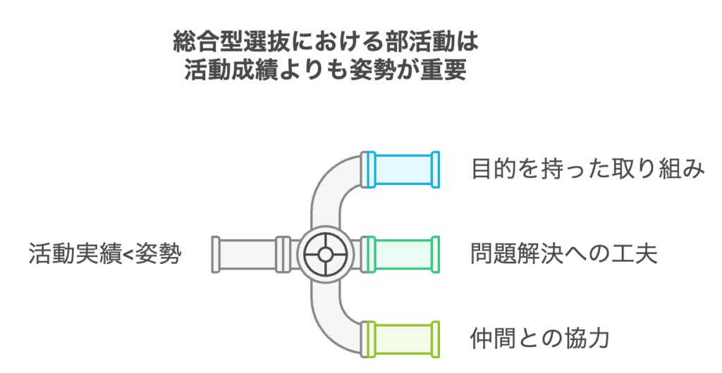 活動成績よりも姿勢が重要