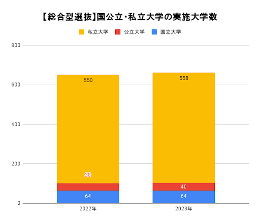 令和5年度国公私立大学入学者選抜実施状況(文部科学省)