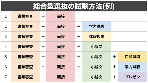 総合型選抜の試験方法